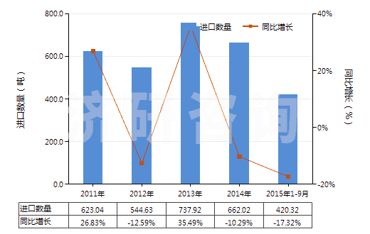 2011-2015年9月中國未硫化橡膠制品(盤、環(huán)等)(HS40069020)進口量及增速統(tǒng)計